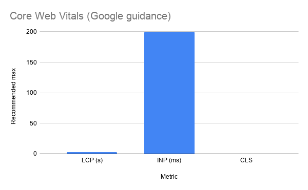 Core Web Vitals Google Guidance