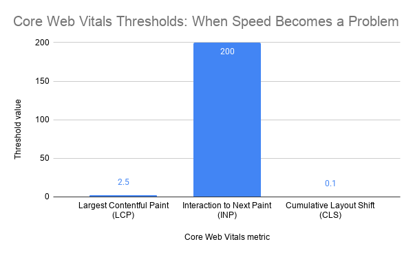 Core Web Vitals Thresholds When Speed Becomes A Problem