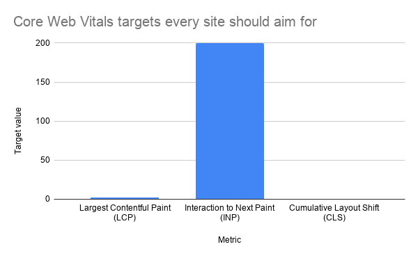 Core Web Vitals Targets Every Site Should AIm For