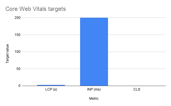 Core Web Vitals Targets