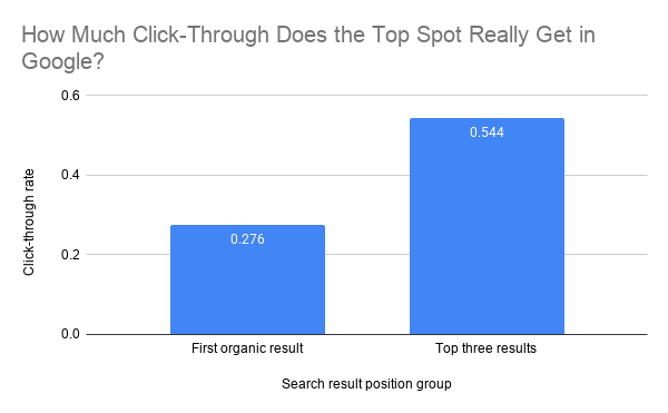 How Much Click Through Does The Top Spot Really Get In Google