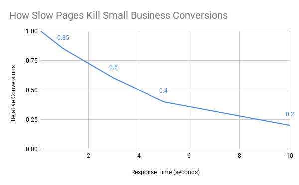 How Slow Pages Kill Small Business Conversions