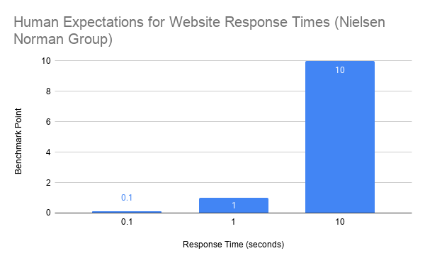 Human Expectations For Website Response Times Nielsen Norman Group