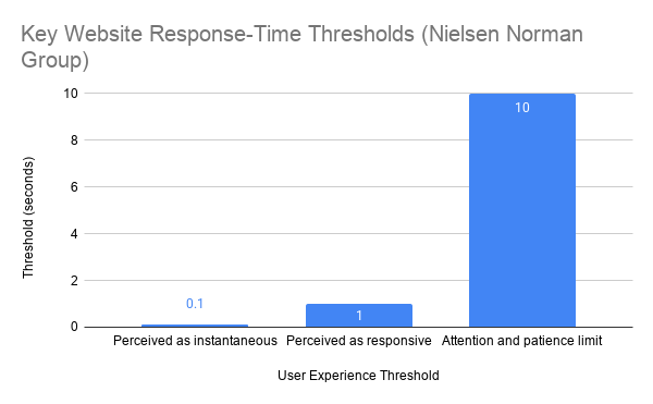 Key Website Response Time Thresholds Nielsen Norman Group