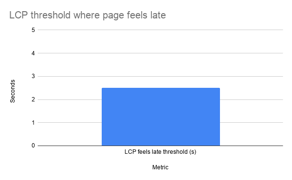LCP Threshold Where Page Feels Late