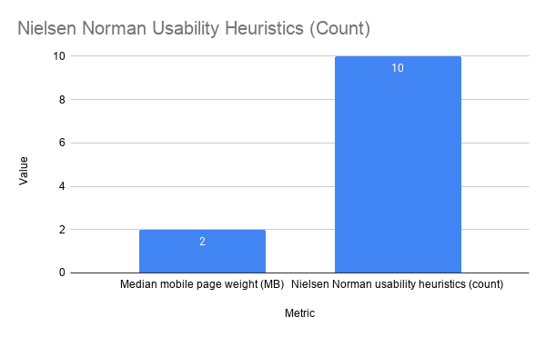 Nielsen Norman Usability Heuristics Count