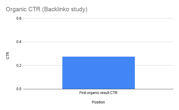 Organic CTR Backlinko Study