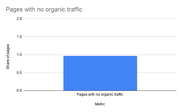 Pages With No Organic Traffic